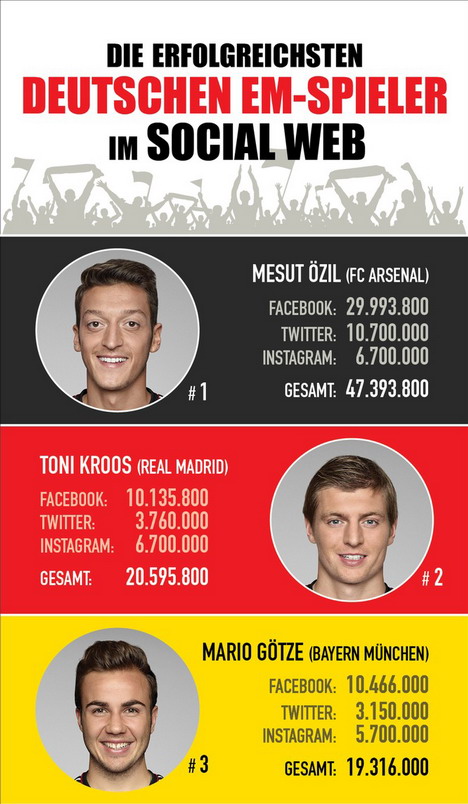 Özil, Kroos und Götze sind die erfolgreichsten deutschen EM-Spieler im Social Web -