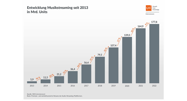 Laut GfK wurden 2022 rund 178 Milliarden Musikstreams abgerufen - Grafik: GfK Entertainment GmbH