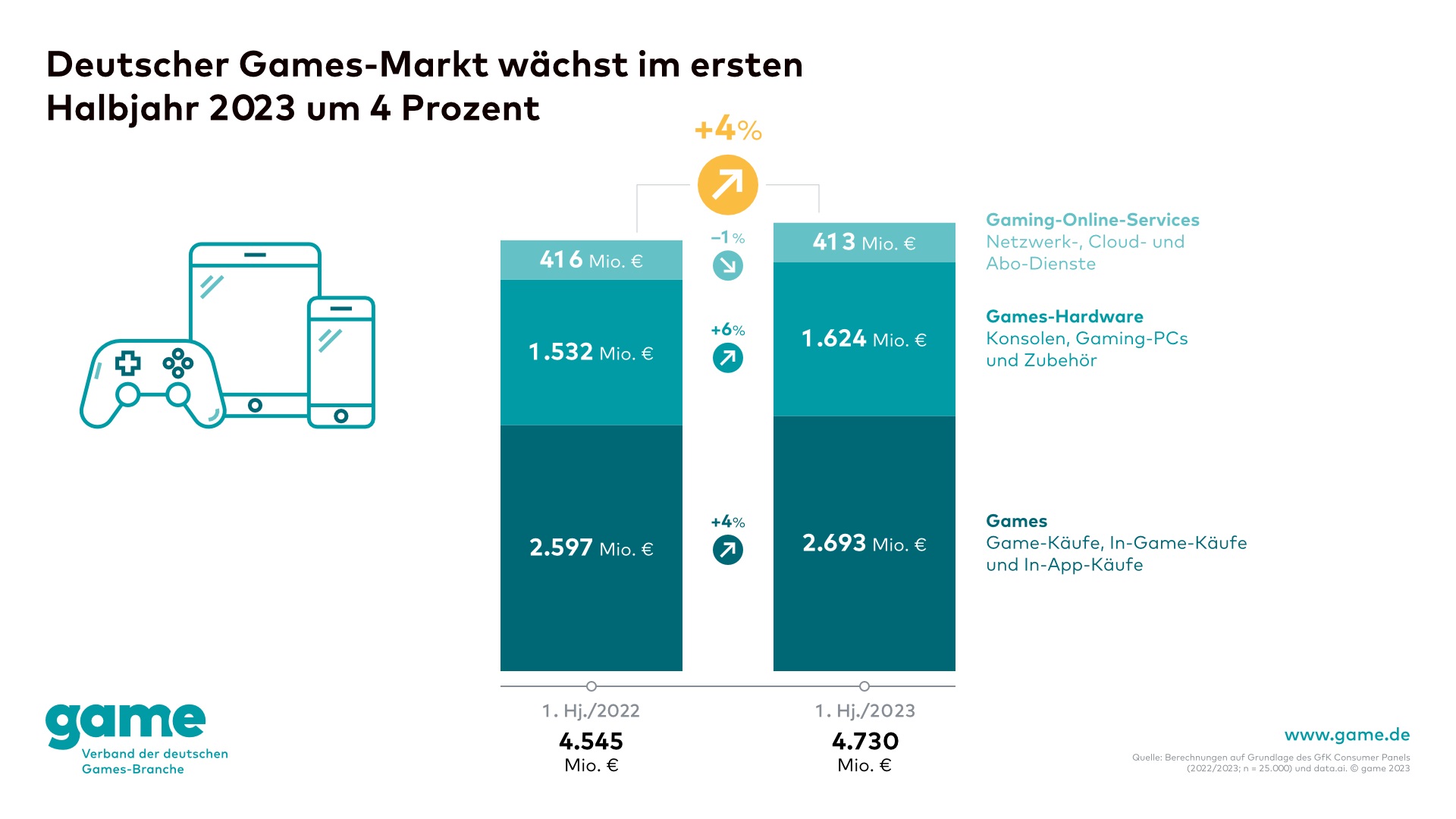 Deutscher Games-Markt steigert Umsätze um vier Prozent - Laut Game hat der deutsche Games-Markt im ersten Halbjahr 2023 ein Volumen von rund 4,7 Milliarden Euro erreicht - Foto: Game