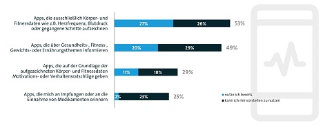 Fast die Hälfte der Deutschen nutzt Gesundheits-Apps - Apps, die Körper- und Fitnessdaten aufzeichnen, sind bei den Nutzern am beliebtesten (Foto: Bitkom Research)