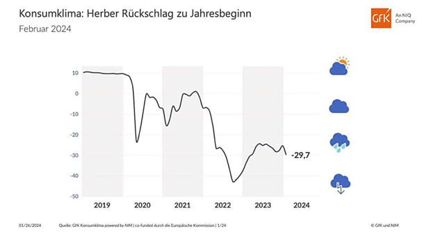 GfK-Konsumklima startet 2024 mit herbem Rückschlag - Beim GfK-Konsumklima hat es einen herben Rückschlag gegeben - Abbildung: NIM