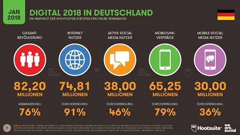Global Digital Report 2018: Social Media lässt Anzahl der Internetnutzer steigen - Die Anzahl der Social-Media-Nutzer stieg in Deutschland um fünf Millionen - ein Plus von 15 Prozent (Quelle: We are Social/Hootsuite)