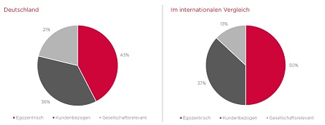 Fast die Hlfte der deutschen Marken stellt sich in der Markenkommunikation selbst in den Mittelpunkt und versumt es, einen bergeordneten Unternehmenszweck zu kommunizieren (Quelle: Globeone)