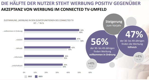 Advanced-TV-Nutzung nimmt weiter an Fahrt auf -