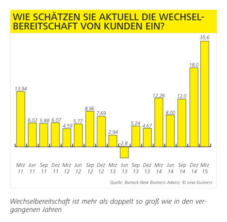 'New Business Barometer': Agentur-Stimmung geht durch die Decke -