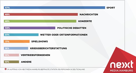 65 Prozent verfolgen Medieninhalte in Echtzeit - Mehr als zwei Drittel der Deutschen wären bereit, für Live-Berichterstattung im Sport zu bezahlen (Foto: Next Media Hamburg/Statista)