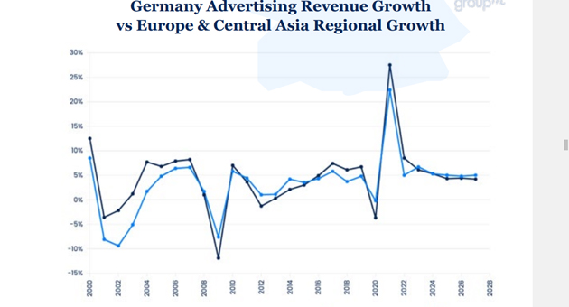 GroupM sieht Werbe-Plus dank Digital und Retail Media -