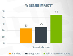 Studie: Mobile Standard-Banner mit geringer Wirkung beim Branding - Full Screen Interactive mit der besten Wahrnehmung (Foto: Undertone)
