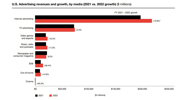 In den USA wiegen die Umstze mit digitaler Werbung mehr als doppelt so viel als die Nummer 2 im Werbemarkt: TV - Grafik: IAB/PwC
