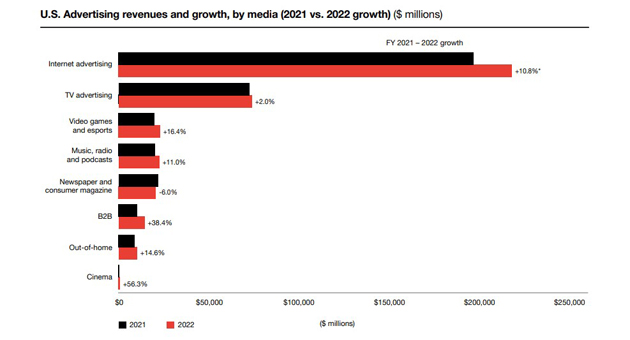 Digitaler Werbemarkt: Wachstumskurve flacht sich deutlich ab - In den USA wiegen die Umsätze mit digitaler Werbung mehr als doppelt so viel als die Nummer 2 im Werbemarkt: TV - Grafik: IAB/PwC
