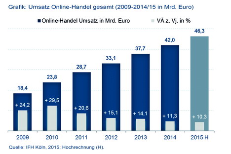 Online-Handels-Umsätze in Deutschland wachsen weiter zweistellig -