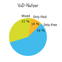 Video on Demand von drei Viertel der Onliner genutzt -