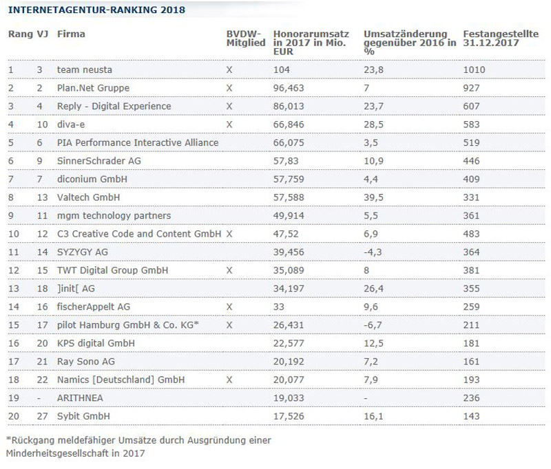 Ranking Internetagenturen: Bremer Agentur Neusta erstmals auf dem Thron -