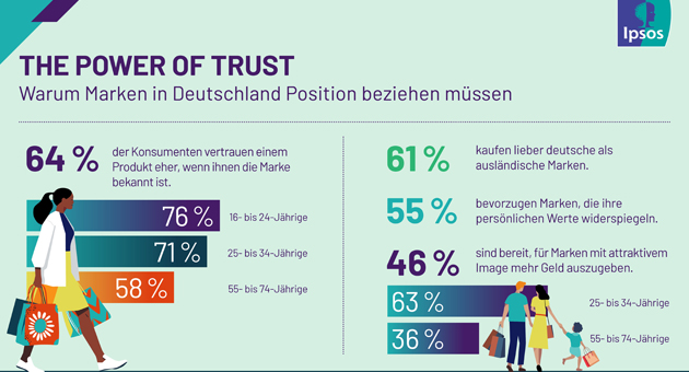 Haltung statt Kampagne: Markenvertrauen wird zur neuen Währung - Quelle: Ipsos Global Trends