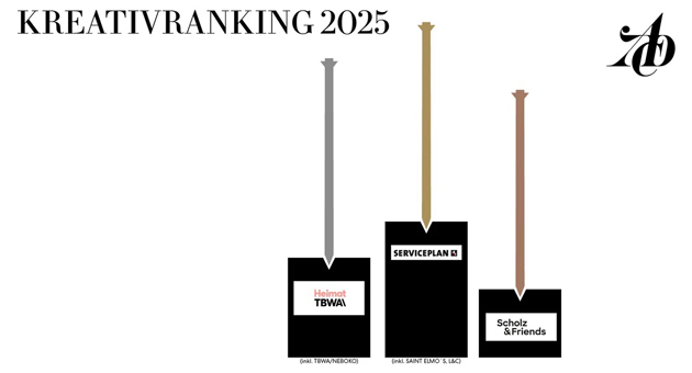 ADC Kreativranking 2025: Serviceplan mit großem Vorsprung an der Spitze -