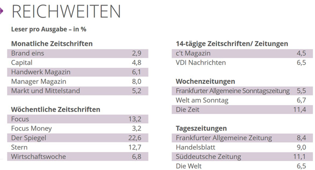 LAE-Reichweiten bleiben stabil - Der Spiegel bleibt das Leitmedium in den Entscheiderzielgruppen - Grafik: LAE