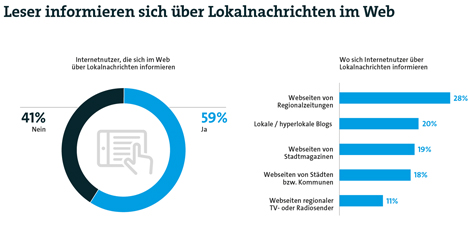 Jeder vierte Deutsche nutzt Web-Angebote regionaler Tageszeitungen - Die Websites von Regionalzeitungen sind die bevorzugte Quelle für lokale News; Grafik: Bitkom