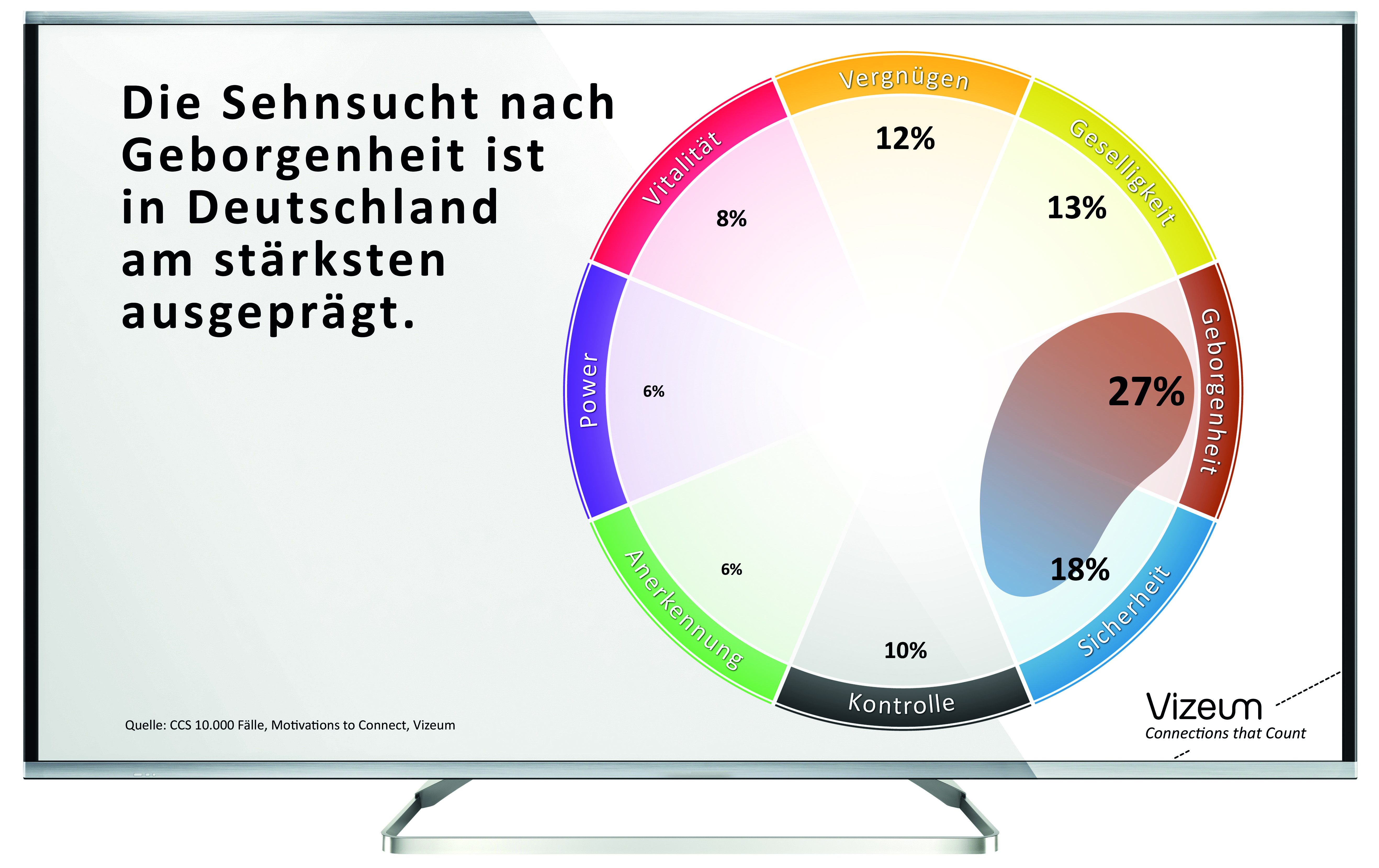 Stärkeres Bedürfnis nach Geborgenheit und Sicherheit im TV - Die deutschen Fernsehzuschauer wünschen sich am meisten Sendungen, die ihnen Geborgenheit und Sicherheit vermitteln Foto: vizeum.de