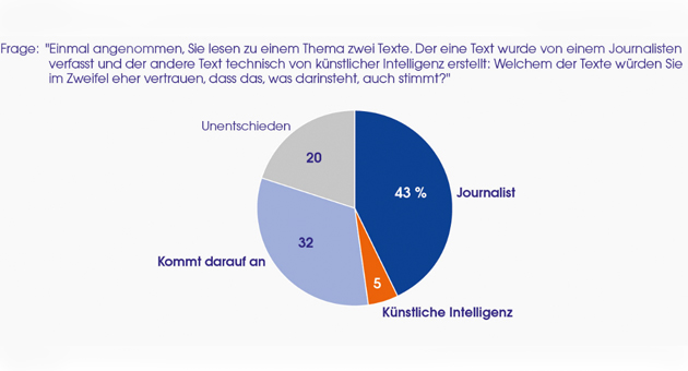 Kampf ums Vertrauen - Glaubwürdigkeit im Zeitalter von KI - Das IfD-Allensbach befragte für die Studie in der Bundesrepublik Deutschland die Bevölkerung ab 16 Jahre - Grafik: IfD-Allensbach