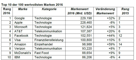 Markenwert-Ranking: Google ist wertvoller als Apple - Millward Brown veröffentlicht zum 11. Mal die internationale Markenwertstudie 'Brand Z' (Quelle: Millward Brown)