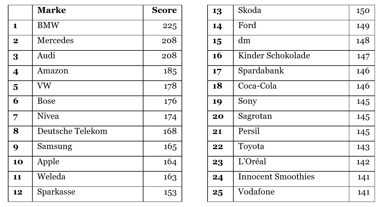 BMW ist die zukunftsfähigste Marke - Die Top 25 der aktuellen 'Brands Ahead'-Studie Foto: Grey Germany