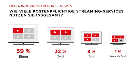 Die Mehrheit der Deutschen (59 %) beschrnkt sich bei der Nutzung von Streaming-Inhalten auf einen VoD-Anbieter (Foto: NextMedia.Hamburg)