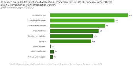 Messenger bieten Potenzial für Marketing und Kundenservice - Kunden wollen über Messenger-Dienste vor allem Termine vereinbaren, Informationen erhalten und Reklamationen abwickeln (Foto: MessengerPeople 2018)