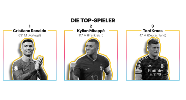 Metricool: Portugal auf Instagram bereits Europameister - Cristiano Ronaldo, Kylian Mbappé und Toni Kroos führen das Instagram-EM-Ranking an – Foto: Metrocool