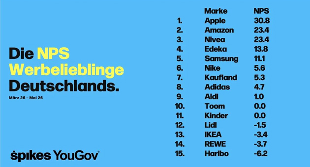 Apple, Amazon, Nivea führen neues Werbe-NPS-Ranking an - NPS Werbelieblinge Deutschlands 2026 – Quelle: Erste Studie zum Net Promoter Score von Spikes und YouGov