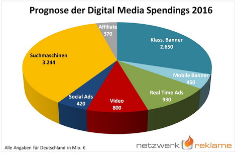 Digitaler Werbemarkt wächst 2016 auf 8,9 Milliarden Euro -