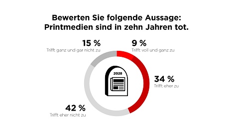 Mehrheit der Deutschen glaubt an Zukunft für Print-Produkte - Laut einer Studie von nextMedie.Hamburg bleiben Printmedien auch in Zukunft relevant (Foto: nextMedia.Hamburg)
