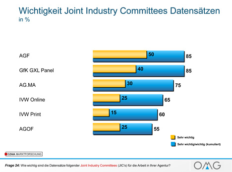 Chart spiegelt Antworten auf die Frage wider: Wie wichtig sind Datenstze folgender Joint IndustryCommittees fr die Arbeit in Ihrer Agentur? (Foto: OMG)