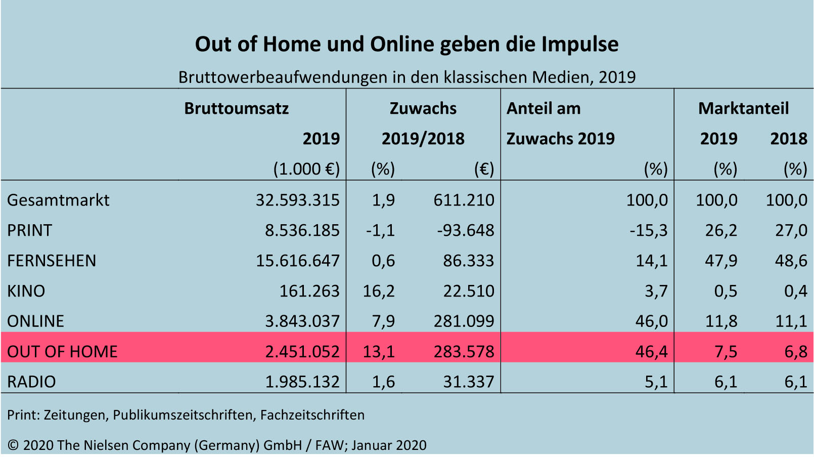 Out of Home und Online sttzen den gesamten Werbemarkt 2019 (Grafik: Fachverband Auenwerbung)
