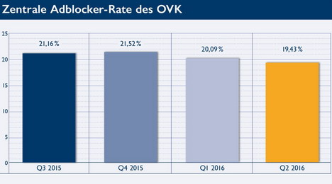 Adblocker-Rate geht leicht zurück - Leichter Rückgang erkennbar (Foto: BVDW)