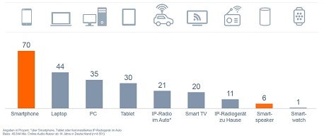Laut dem Online-Audio-Monitor 2018 werden dioe meisten digitalen Inhalte ber das Smartphone abgerufen (Foto: Kantar TNS)