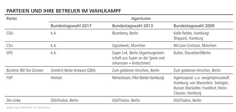 SPD und CDU haben ihre Betreuer fr Bundestagswahl 2017 noch nicht bestimmt (Foto: new business)