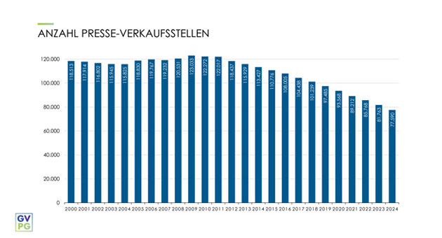 Presse-Verkaufsstellen sinken unter die Marke von 80.000 -