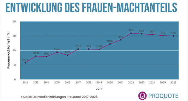 ProQuote will Datenerhebung per Crowdfunding sichern - Die Entwicklung des Frauenmachtanteils in den von ProQuote ausgewerteten Leitmedien von 2012 bis 2026 – Quelle: ProQuote