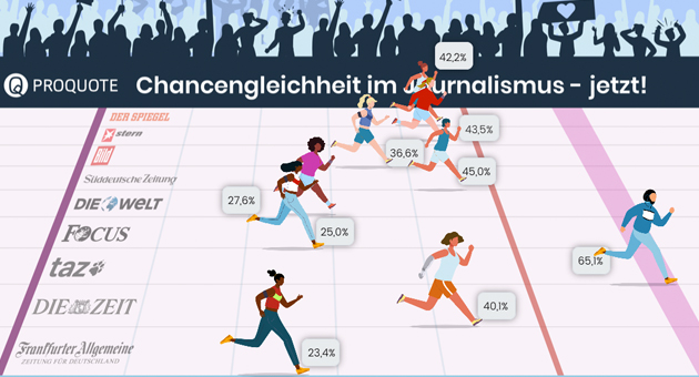 Kontra Quote: Weniger Frauen mit redaktioneller Verantwortung - Der Frauenmachtanteil in den deutschen Leitmedien ist gesunken - Grafik: ProQuote