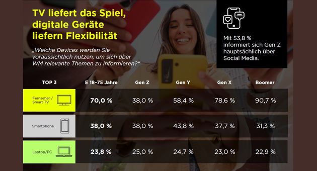 Männer-Fußball-WM 2026: Wie Deutschland das Turnier verfolgt - "Welche Geräte/Medienkanäle werden Sie voraussichtlich nutzen, um sich über WM-relevante Themen zu informieren?" – Grafik: Publicic More