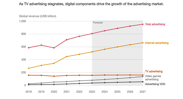 PwC prognostiziert langsameres Wachstum für den Medien- und Entertainment-Sektor - In Deutschland lag der Umsatzanteil der digitalen Medien 2018 bei 37,0 Prozent und soll bis 2027 auf 52,1 Prozent ansteigen. Damit hinkt Deutschland der globalen Entwicklung deutlich hinterher - Grafik: PwC