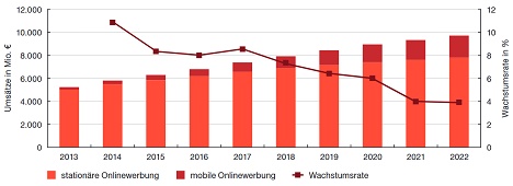 Werbeumsätze: Online baut Vorsprung aus, TV wächst schwächer - Laut PwC wächst der Gesamtmarkt für Onlinewerbung in Deutschland bis zum Jahr 2022 jährlich um durchschnittlich 5,7 Prozent und erreicht am Ende des Zeitraums ein Volumen von 9,8 Milliarden Euro. (Foto: PwC)