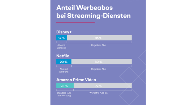 Streaming-Abos mit Werbung erzielen Erfolge - Die Ergebnisse der Streaming-Studie von Simon Kucher zeigen unter anderem den Anteil der Streaming-Abonnenten, die günstigere Varianten mit Werbung nutzen - Abb.: Simon Kucher
