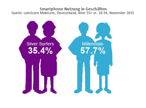 Millennials nutzen Smartphones am POS -