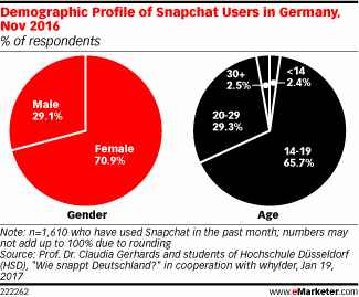 Snapchat immer wichtiger im Influencer Marketing - Snapchat-Nutzer in Deutschland (Grafik: eMarketer)