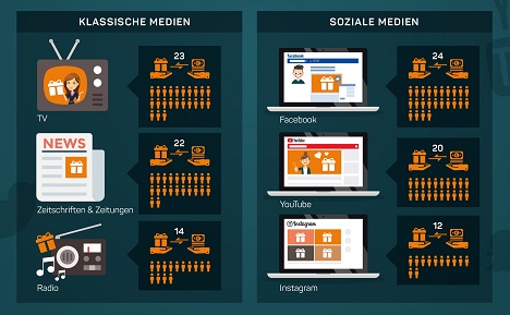 Werbewirkung: Soziale Medien und klassische Werbung gleich auf - Werbung in sozialen Medien hat den gleichen Einfluss auf Kaufentscheidungen wie klassische TV-Spots (Quelle: faktenkontor/Toluna)