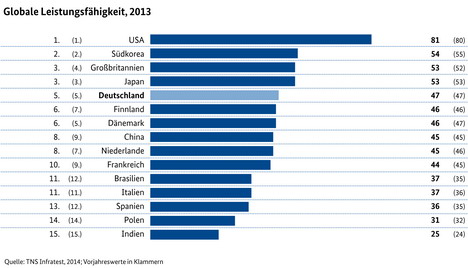 Deutschlands digitale Wirtschaft im internationalen Vergleich auf Platz 5 -