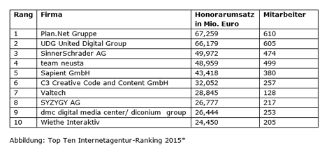 Plan.Net ist größte Internetagentur - An der Spitze der Top 10 der Internetagenturen tauschten Plan.net und UDG United Digital Group die Plätze