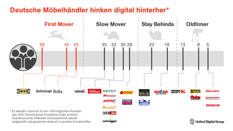 Deutsche Möbelhändler: keine Digitalstrategie, Fokus auf schnelle Transaktion in der Filiale - (Foto: UDG)