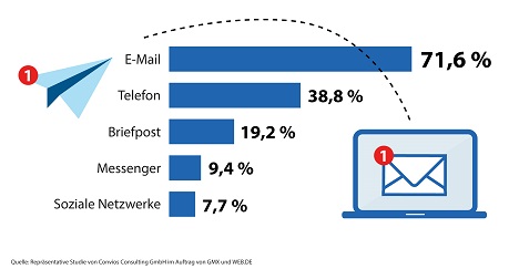  Laut einer Studie von United Internet Media kommunizieren drei Viertel der Deutschen per E-Mail mit Unternehmen. (Foto: United Internet Media)